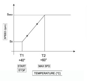 Line graph showing a ramp from S0 at T1 (40°C) up to Smax at T2 (60°C) with temperature on the horizontal axis and speed on the vertical axis; labels START/STOP and MAX SPD appear.