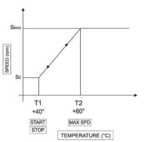 Variable speed controll